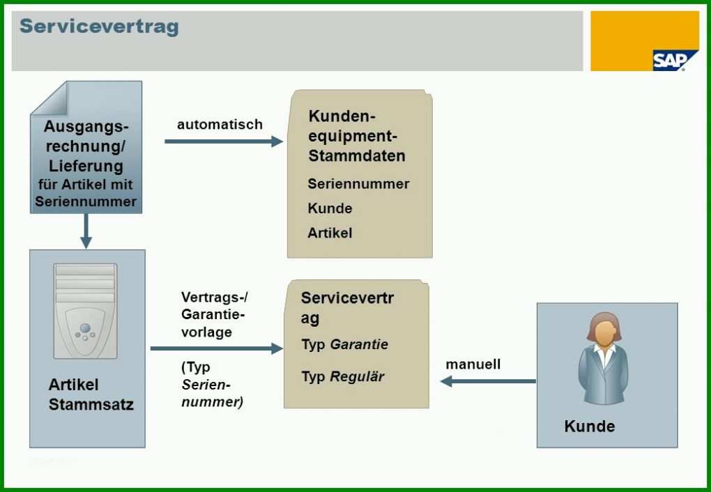 Größte Vorlage Servicevertrag 1040x720